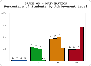 GRADE 03 - MATHEMATICS - Percentage of Students by Achievement Level