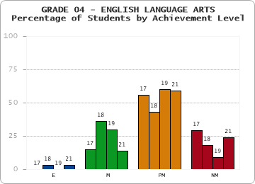 GRADE 04 - ENGLISH LANGUAGE ARTS - Percentage of Students by Achievement Level