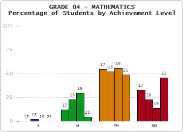 GRADE 04 - MATHEMATICS - Percentage of Students by Achievement Level