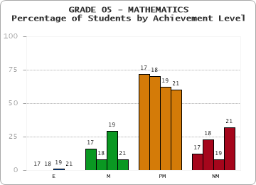 GRADE 05 - MATHEMATICS - Percentage of Students by Achievement Level