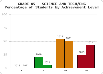 GRADE 05 - SCIENCE AND TECH/ENG - Percentage of Students by Achievement Level