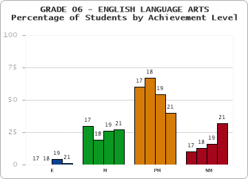 GRADE 06 - ENGLISH LANGUAGE ARTS - Percentage of Students by Achievement Level