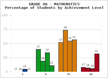 GRADE 06 - MATHEMATICS - Percentage of Students by Achievement Level