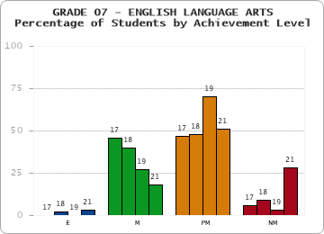 GRADE 07 - ENGLISH LANGUAGE ARTS - Percentage of Students by Achievement Level