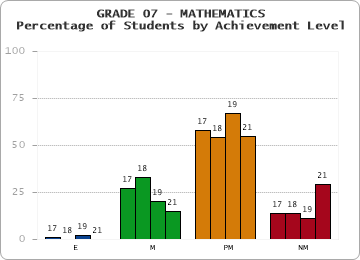 GRADE 07 - MATHEMATICS - Percentage of Students by Achievement Level