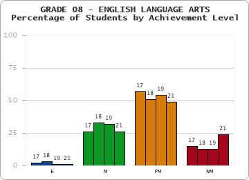 GRADE 08 - ENGLISH LANGUAGE ARTS - Percentage of Students by Achievement Level