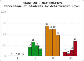 GRADE 08 - MATHEMATICS - Percentage of Students by Achievement Level