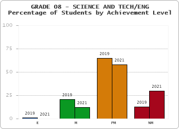 GRADE 08 - SCIENCE AND TECH/ENG - Percentage of Students by Achievement Level