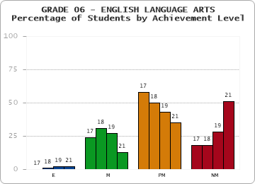 GRADE 06 - ENGLISH LANGUAGE ARTS - Percentage of Students by Achievement Level