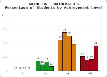 GRADE 06 - MATHEMATICS - Percentage of Students by Achievement Level