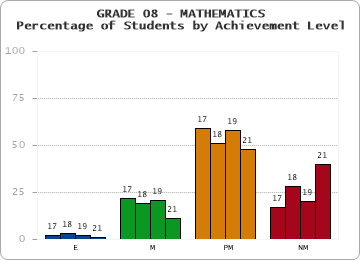 GRADE 08 - MATHEMATICS - Percentage of Students by Achievement Level