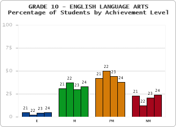 GRADE 10 - ENGLISH LANGUAGE ARTS - Percentage of Students by Achievement Level by year