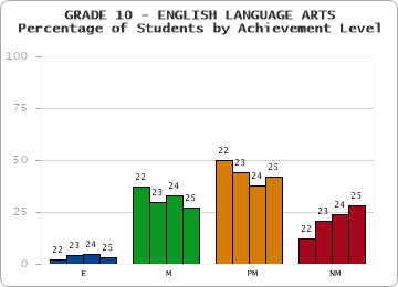 GRADE 10 - ENGLISH LANGUAGE ARTS - Percentage of Students by Achievement Level by year