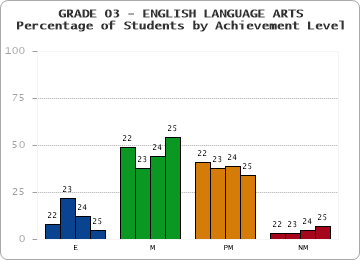 GRADE 03 - ENGLISH LANGUAGE ARTS - Percentage of Students by Achievement Level by year