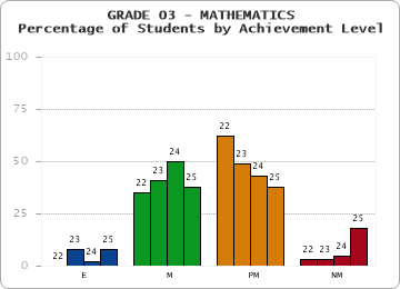 GRADE 03 - MATHEMATICS - Percentage of Students by Achievement Level by year