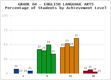 GRADE 04 - ENGLISH LANGUAGE ARTS - Percentage of Students by Achievement Level by year
