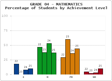 GRADE 04 - MATHEMATICS - Percentage of Students by Achievement Level by year