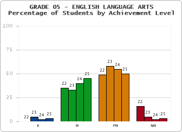 GRADE 05 - ENGLISH LANGUAGE ARTS - Percentage of Students by Achievement Level by year