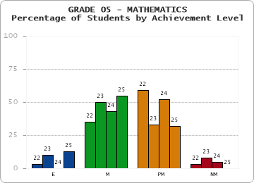 GRADE 05 - MATHEMATICS - Percentage of Students by Achievement Level by year