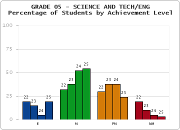 GRADE 05 - SCIENCE AND TECH/ENG - Percentage of Students by Achievement Level by year