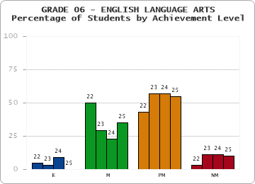 GRADE 06 - ENGLISH LANGUAGE ARTS - Percentage of Students by Achievement Level by year