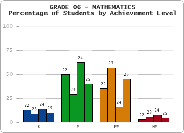 GRADE 06 - MATHEMATICS - Percentage of Students by Achievement Level by year
