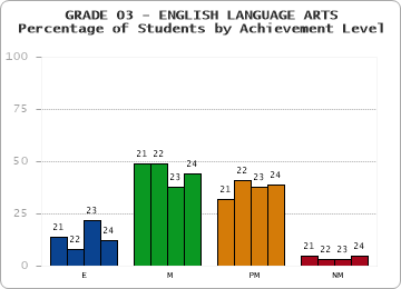 GRADE 03 - ENGLISH LANGUAGE ARTS - Percentage of Students by Achievement Level by year