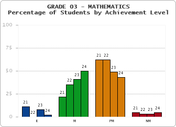 GRADE 03 - MATHEMATICS - Percentage of Students by Achievement Level by year