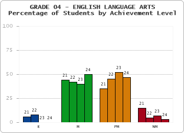 GRADE 04 - ENGLISH LANGUAGE ARTS - Percentage of Students by Achievement Level by year