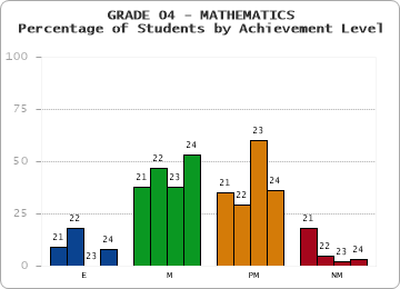 GRADE 04 - MATHEMATICS - Percentage of Students by Achievement Level by year