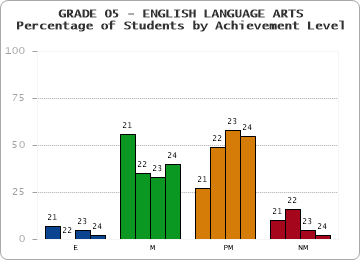 GRADE 05 - ENGLISH LANGUAGE ARTS - Percentage of Students by Achievement Level by year