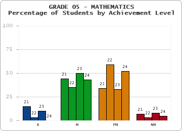 GRADE 05 - MATHEMATICS - Percentage of Students by Achievement Level by year