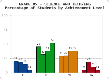 GRADE 05 - SCIENCE AND TECH/ENG - Percentage of Students by Achievement Level by year