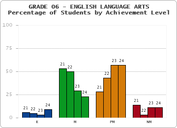 GRADE 06 - ENGLISH LANGUAGE ARTS - Percentage of Students by Achievement Level by year