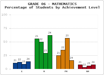 GRADE 06 - MATHEMATICS - Percentage of Students by Achievement Level by year