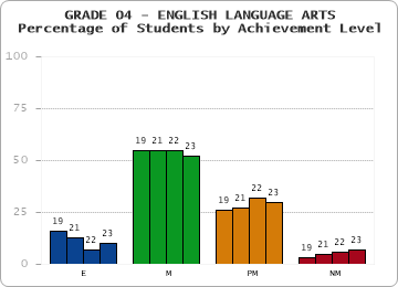 GRADE 04 - ENGLISH LANGUAGE ARTS - Percentage of Students by Achievement Level by year