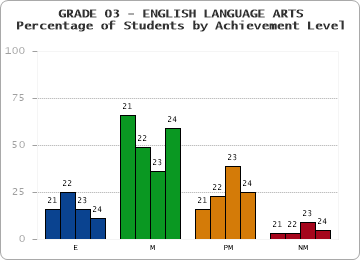 GRADE 03 - ENGLISH LANGUAGE ARTS - Percentage of Students by Achievement Level by year