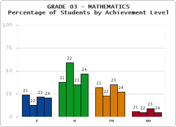 GRADE 03 - MATHEMATICS - Percentage of Students by Achievement Level by year
