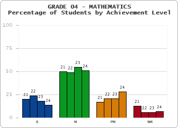 GRADE 04 - MATHEMATICS - Percentage of Students by Achievement Level by year