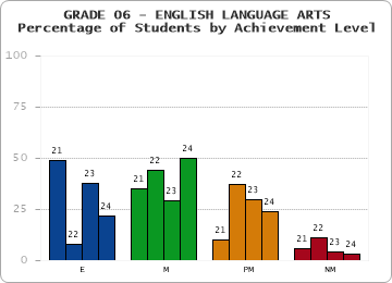 GRADE 06 - ENGLISH LANGUAGE ARTS - Percentage of Students by Achievement Level by year