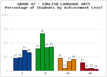 GRADE 07 - ENGLISH LANGUAGE ARTS - Percentage of Students by Achievement Level by year