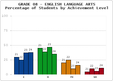 GRADE 08 - ENGLISH LANGUAGE ARTS - Percentage of Students by Achievement Level by year