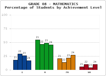GRADE 08 - MATHEMATICS - Percentage of Students by Achievement Level by year