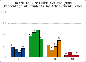 GRADE 08 - SCIENCE AND TECH/ENG - Percentage of Students by Achievement Level by year