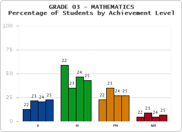 GRADE 03 - MATHEMATICS - Percentage of Students by Achievement Level by year