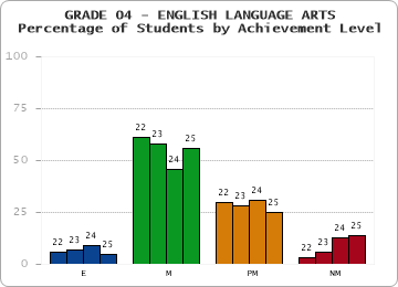 GRADE 04 - ENGLISH LANGUAGE ARTS - Percentage of Students by Achievement Level by year