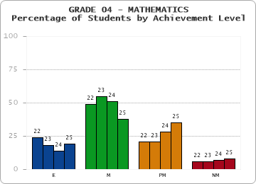 GRADE 04 - MATHEMATICS - Percentage of Students by Achievement Level by year