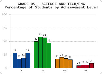 GRADE 05 - SCIENCE AND TECH/ENG - Percentage of Students by Achievement Level by year