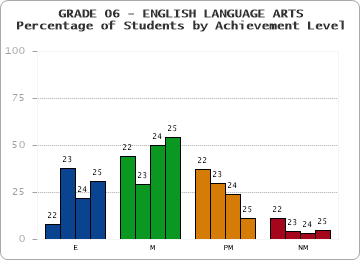 GRADE 06 - ENGLISH LANGUAGE ARTS - Percentage of Students by Achievement Level by year
