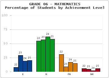 GRADE 06 - MATHEMATICS - Percentage of Students by Achievement Level by year